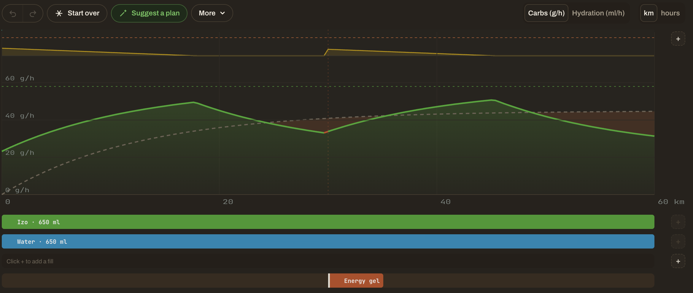 The planning chart, showing the gap between the carbs absorbed and the carbs burned