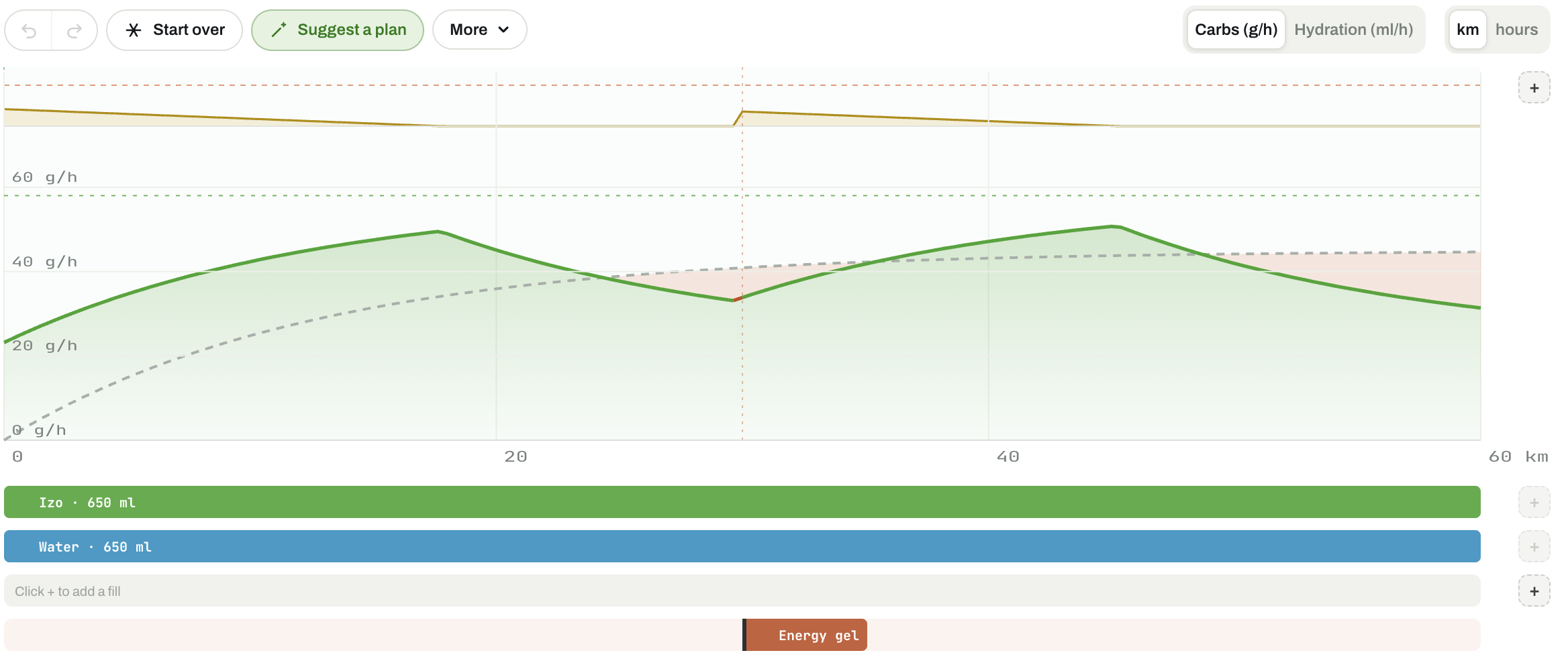 The planning chart, showing the gap between the carbs absorbed and the carbs burned